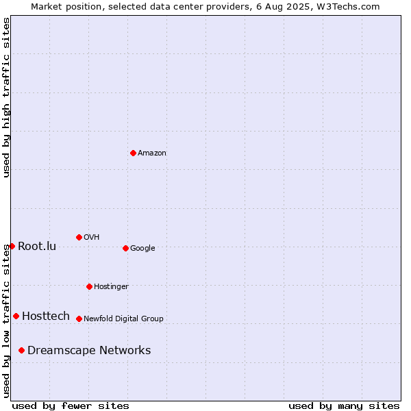 Market position of Dreamscape Networks vs. Hosttech vs. Root.lu