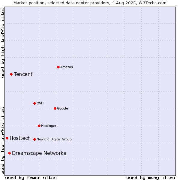 Market position of Tencent vs. Dreamscape Networks vs. Hosttech
