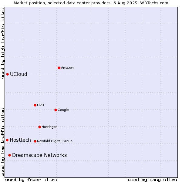 Market position of Dreamscape Networks vs. UCloud vs. Hosttech