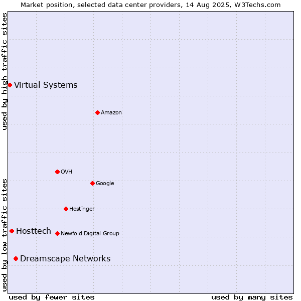 Market position of Dreamscape Networks vs. Hosttech vs. Virtual Systems