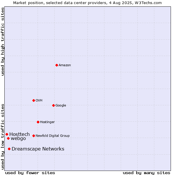 Market position of Dreamscape Networks vs. webgo vs. Hosttech