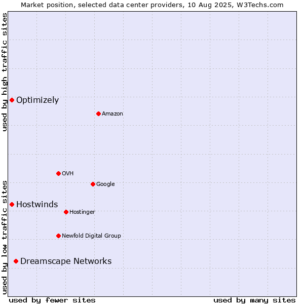 Market position of Dreamscape Networks vs. Optimizely vs. Hostwinds