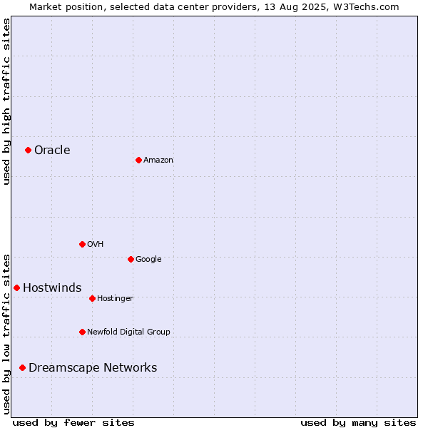 Market position of Oracle vs. Dreamscape Networks vs. Hostwinds