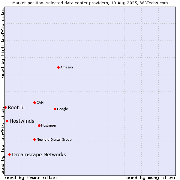 Market position of Dreamscape Networks vs. Hostwinds vs. Root.lu