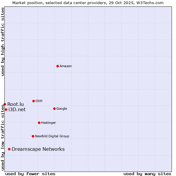 Market position of Dreamscape Networks vs. i3D.net vs. Root.lu