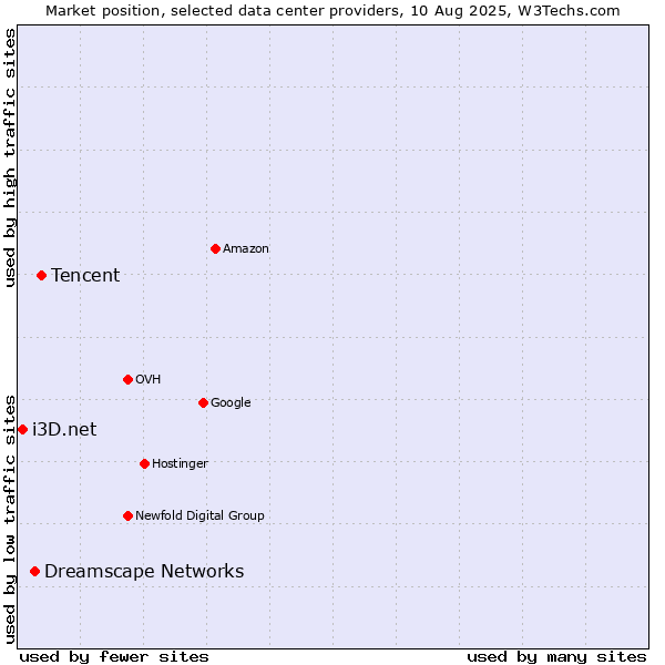 Market position of Tencent vs. Dreamscape Networks vs. i3D.net