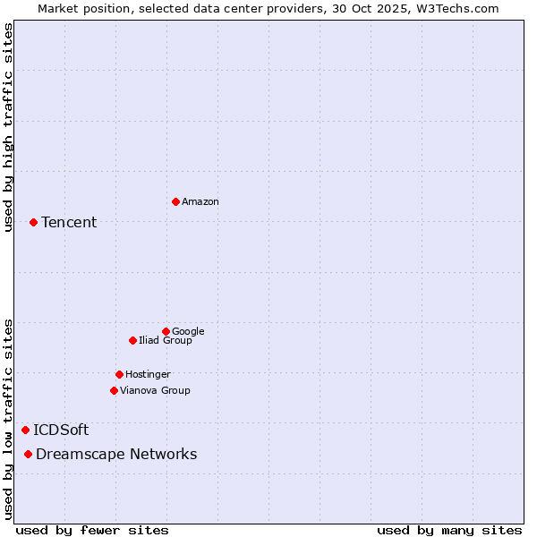 Market position of Tencent vs. Dreamscape Networks vs. ICDSoft