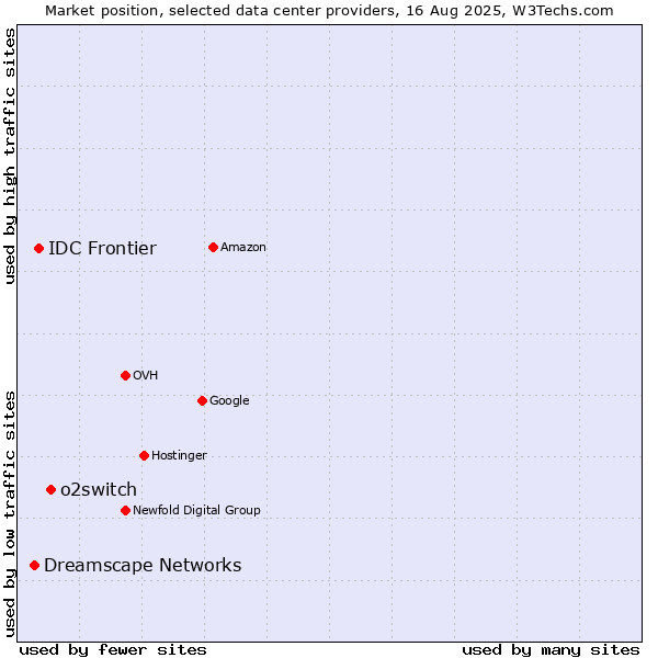 Market position of o2switch vs. IDC Frontier vs. Dreamscape Networks