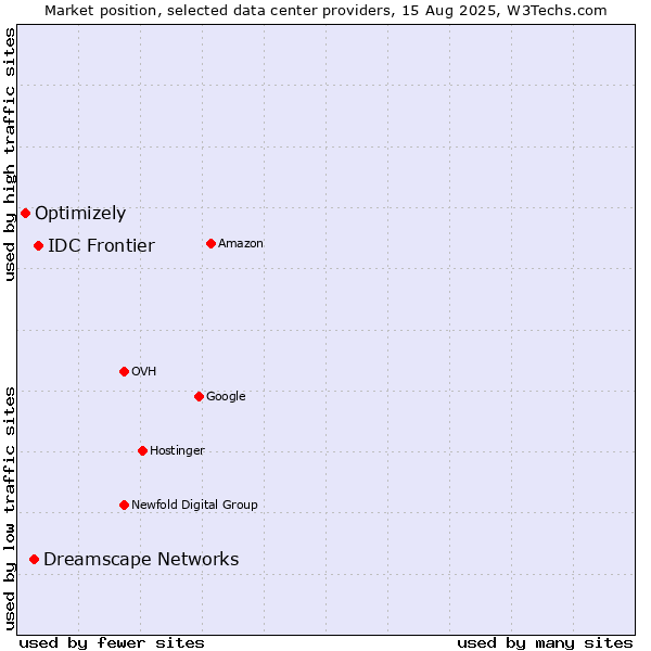 Market position of IDC Frontier vs. Dreamscape Networks vs. Optimizely