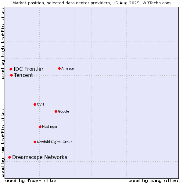 Market position of Tencent vs. IDC Frontier vs. Dreamscape Networks