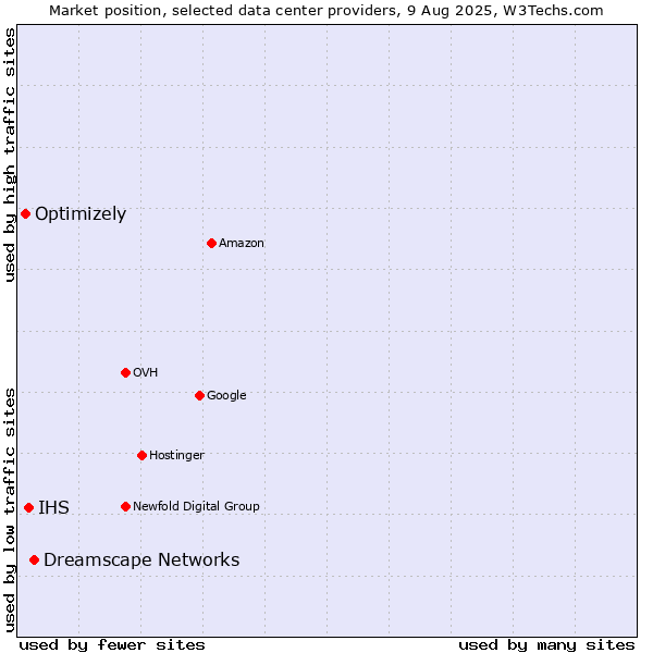 Market position of Dreamscape Networks vs. IHS vs. Optimizely