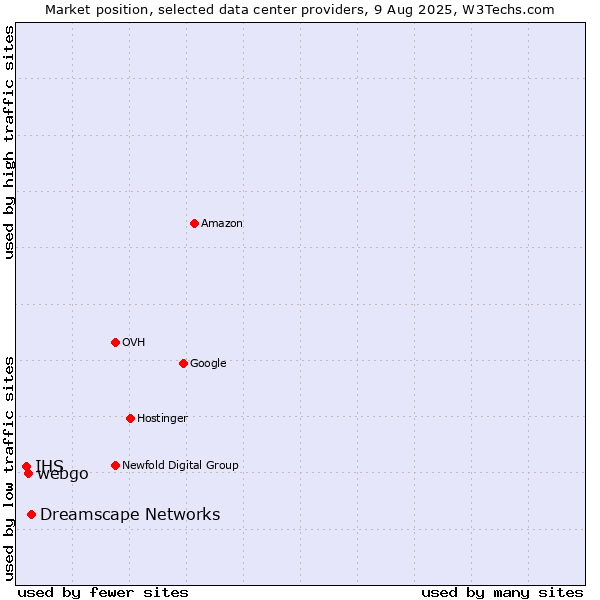 Market position of Dreamscape Networks vs. webgo vs. IHS
