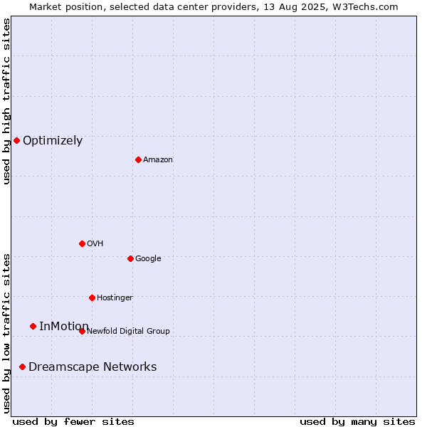 Market position of InMotion vs. Dreamscape Networks vs. Optimizely