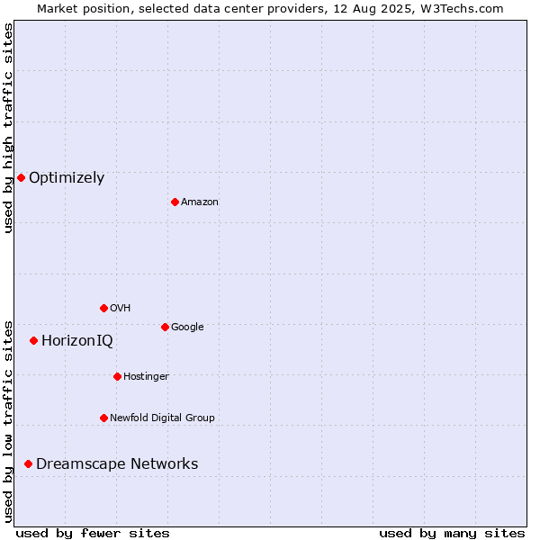 Market position of HorizonIQ vs. Dreamscape Networks vs. Optimizely