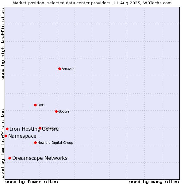 Market position of Dreamscape Networks vs. Iron Hosting Centre vs. Namespace