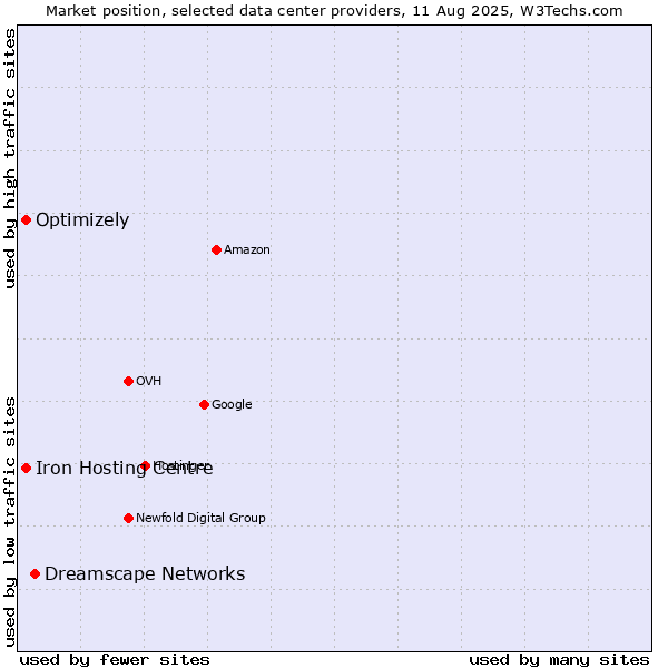 Market position of Dreamscape Networks vs. Iron Hosting Centre vs. Optimizely