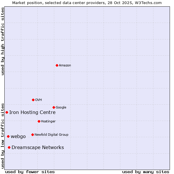 Market position of Dreamscape Networks vs. webgo vs. Iron Hosting Centre