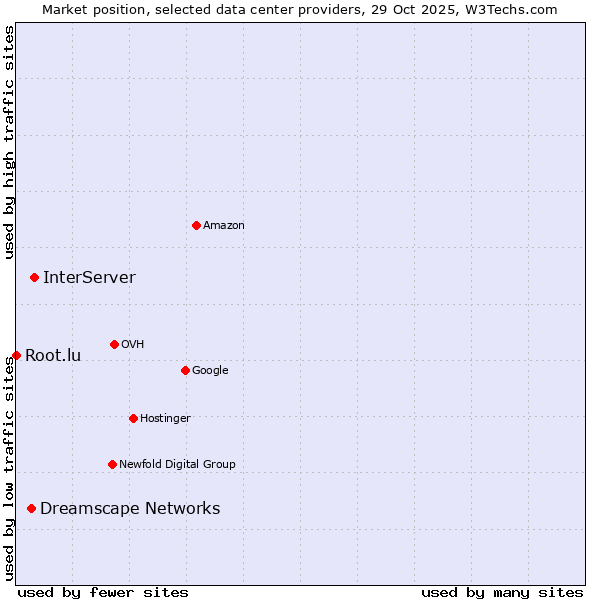 Market position of InterServer vs. Dreamscape Networks vs. Root.lu