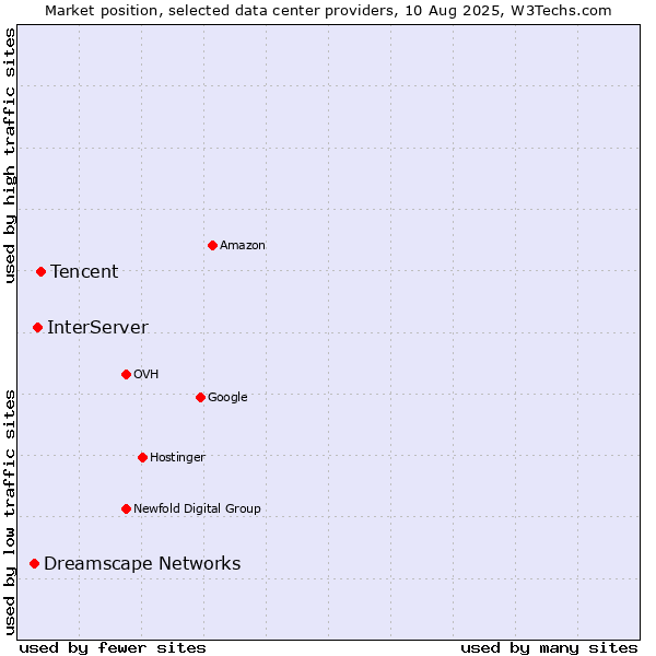 Market position of Tencent vs. InterServer vs. Dreamscape Networks