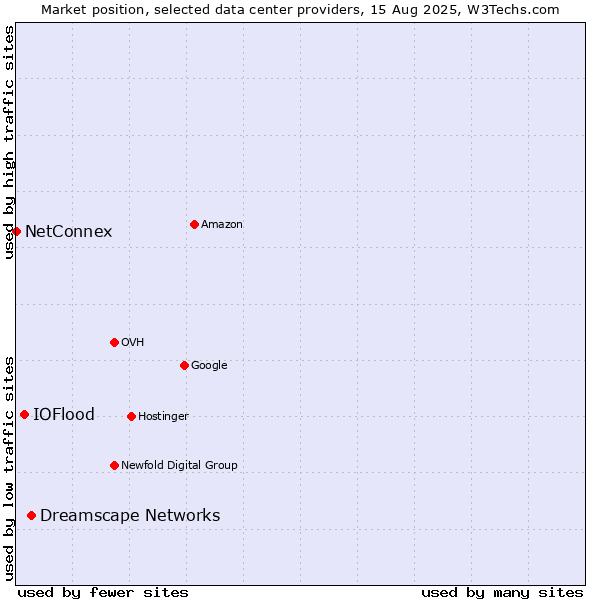 Market position of Dreamscape Networks vs. IOFlood vs. NetConnex
