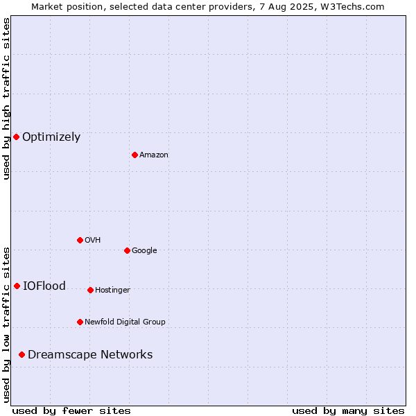 Market position of Dreamscape Networks vs. IOFlood vs. Optimizely