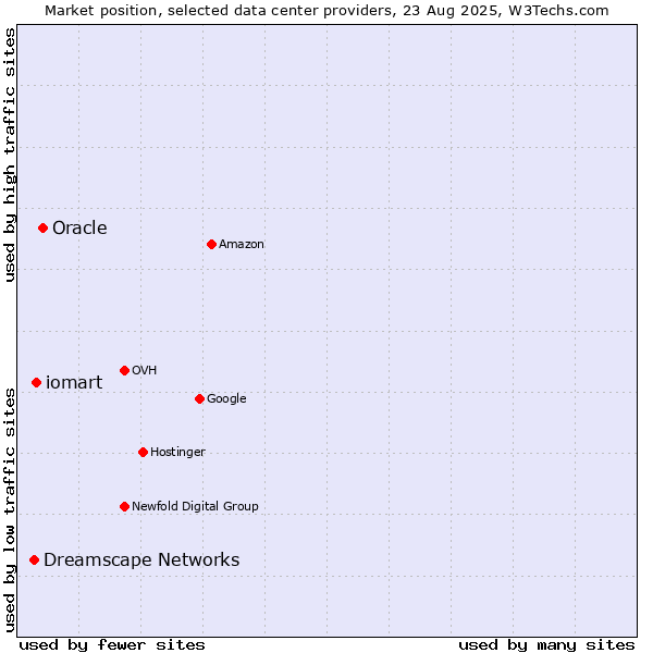 Market position of Oracle vs. iomart vs. Dreamscape Networks