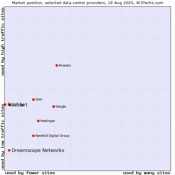 Market position of iomart vs. Dreamscape Networks vs. Root.lu