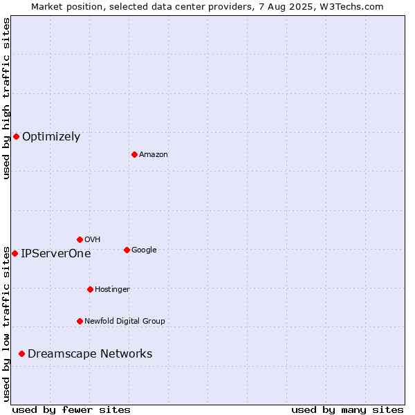 Market position of Dreamscape Networks vs. Optimizely vs. IPServerOne