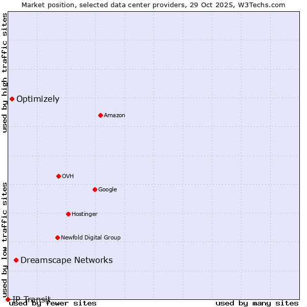 Market position of Dreamscape Networks vs. Optimizely vs. IP Transit