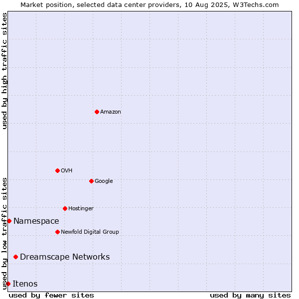 Market position of Dreamscape Networks vs. Namespace vs. Itenos
