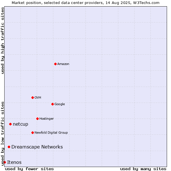 Market position of netcup vs. Dreamscape Networks vs. Itenos