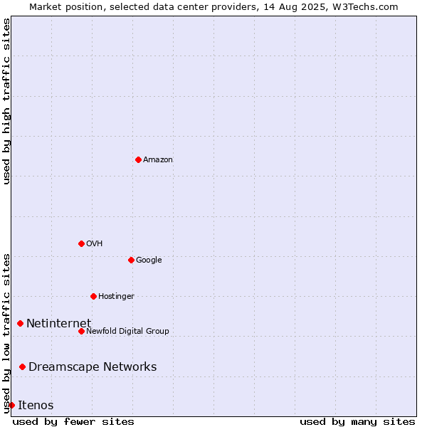 Market position of Dreamscape Networks vs. Netinternet vs. Itenos