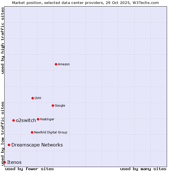 Market position of o2switch vs. Dreamscape Networks vs. Itenos