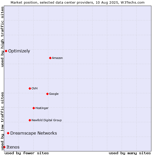 Market position of Dreamscape Networks vs. Optimizely vs. Itenos