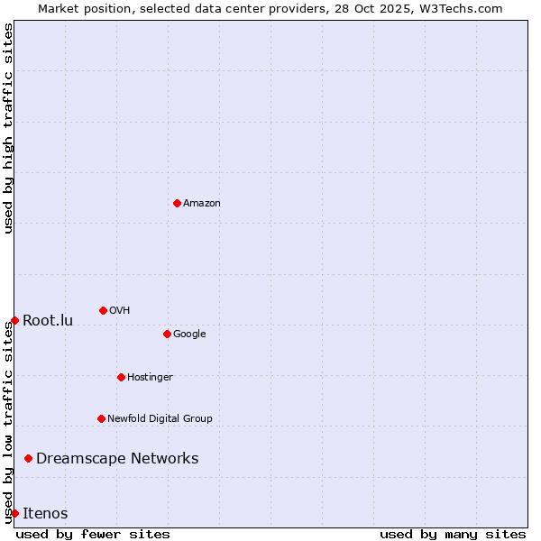 Market position of Dreamscape Networks vs. Root.lu vs. Itenos