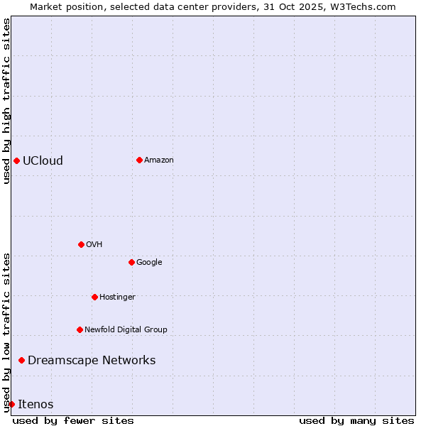 Market position of Dreamscape Networks vs. UCloud vs. Itenos