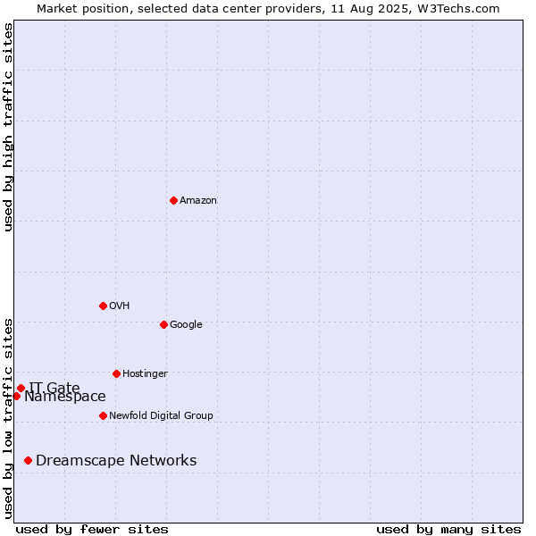 Market position of Dreamscape Networks vs. IT.Gate vs. Namespace