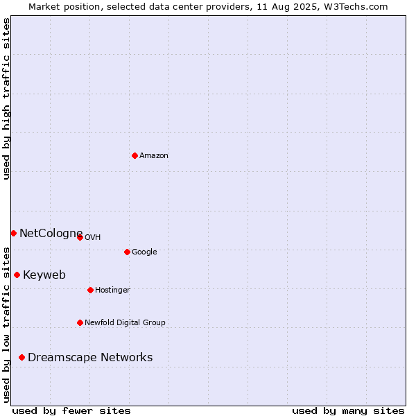 Market position of Dreamscape Networks vs. Keyweb vs. NetCologne