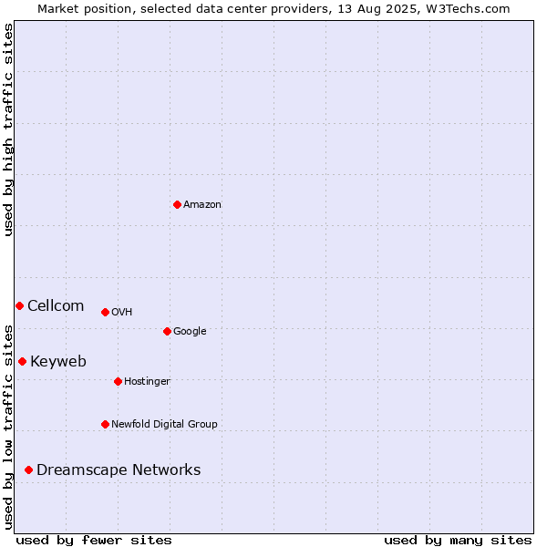 Market position of Dreamscape Networks vs. Keyweb vs. Cellcom