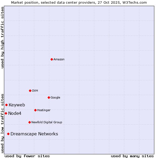 Market position of Dreamscape Networks vs. Keyweb vs. Node4