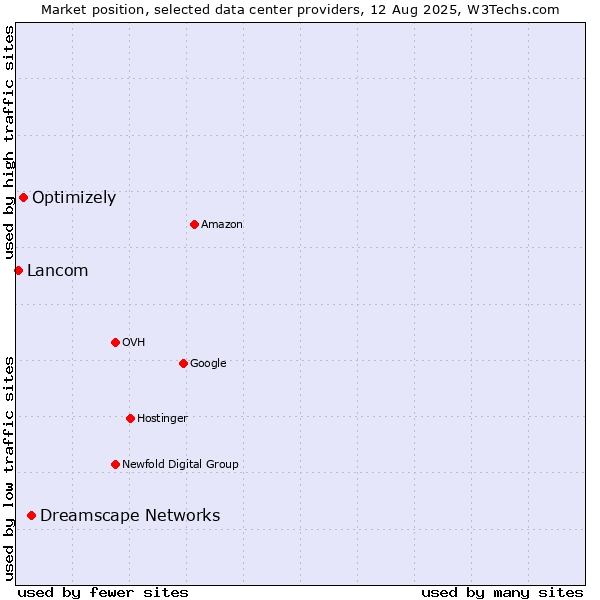 Market position of Dreamscape Networks vs. Optimizely vs. Lancom