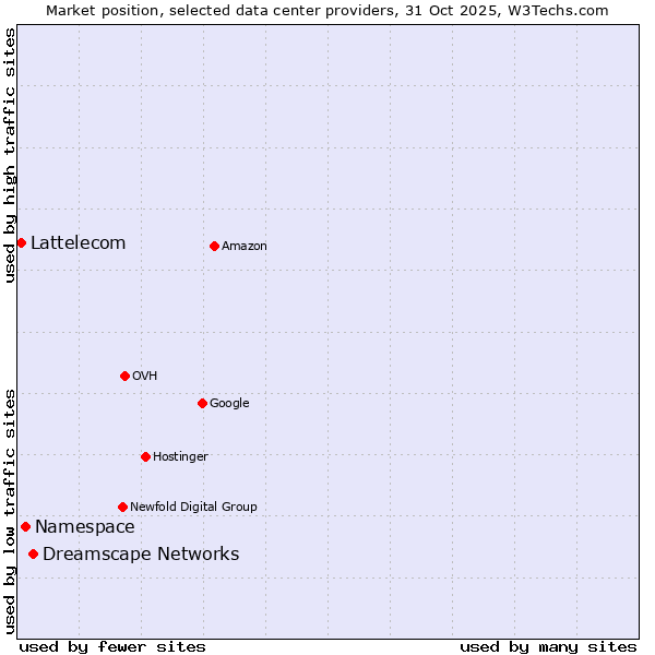 Market position of Dreamscape Networks vs. Lattelecom vs. Namespace