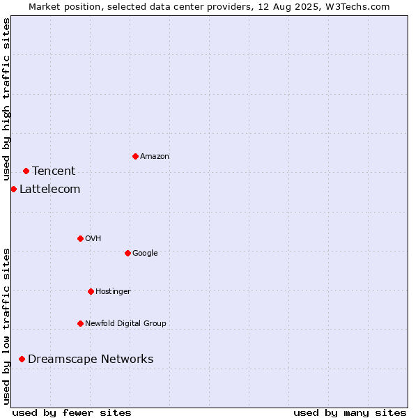 Market position of Tencent vs. Dreamscape Networks vs. Lattelecom