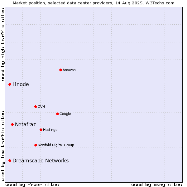 Market position of Netafraz vs. Dreamscape Networks vs. Linode