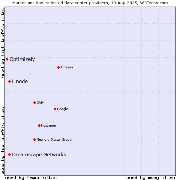 Market position of Dreamscape Networks vs. Linode vs. Optimizely