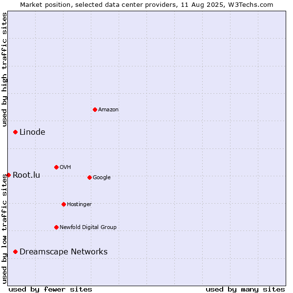 Market position of Dreamscape Networks vs. Linode vs. Root.lu