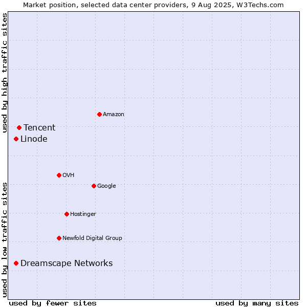Market position of Tencent vs. Dreamscape Networks vs. Linode
