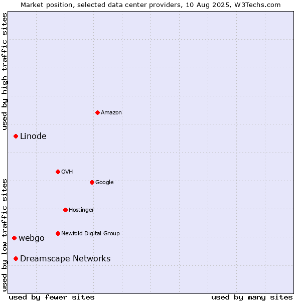 Market position of Dreamscape Networks vs. Linode vs. webgo