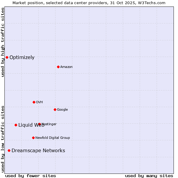 Market position of Liquid Web vs. Dreamscape Networks vs. Optimizely