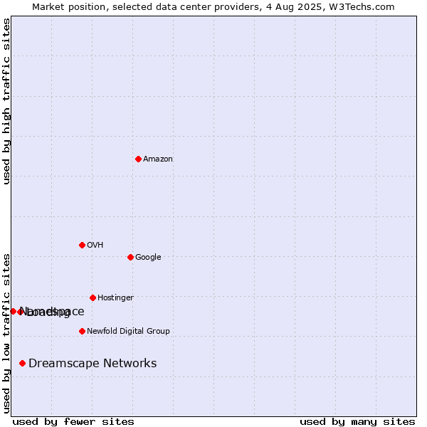 Market position of Dreamscape Networks vs. Loading vs. Namespace